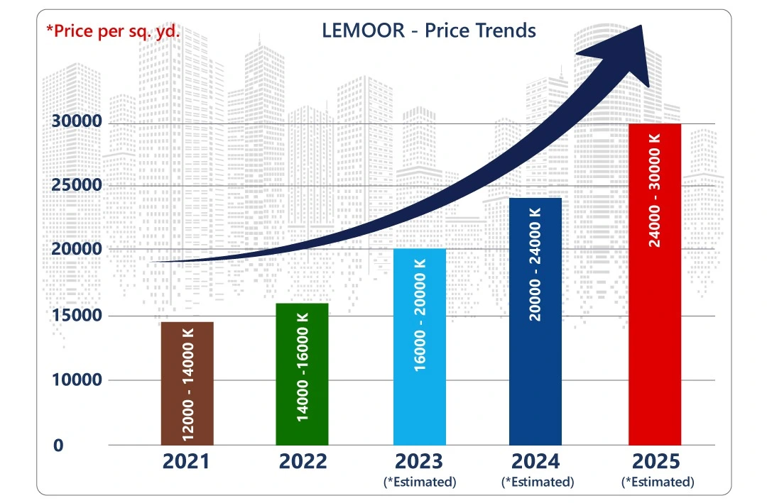 Price Trends at Lemoor